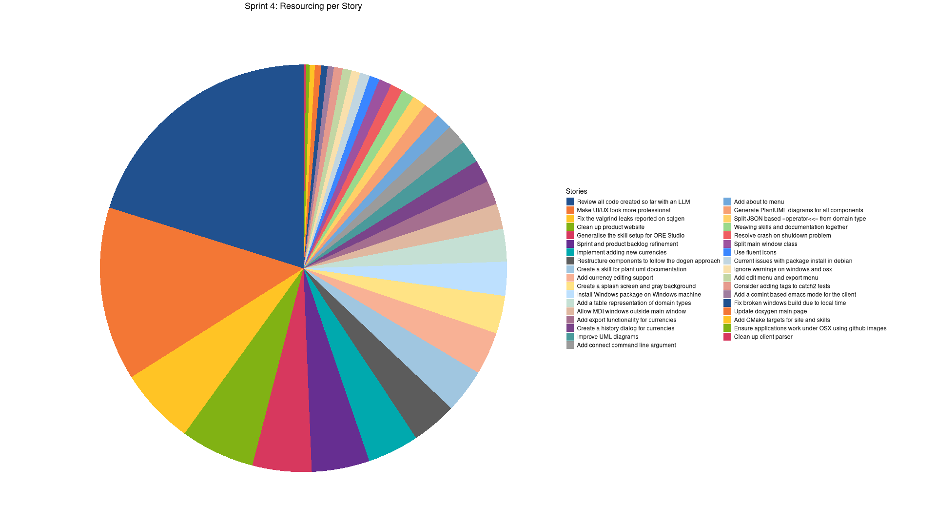 sprint_backlog_04_stories_pie_sorted.png