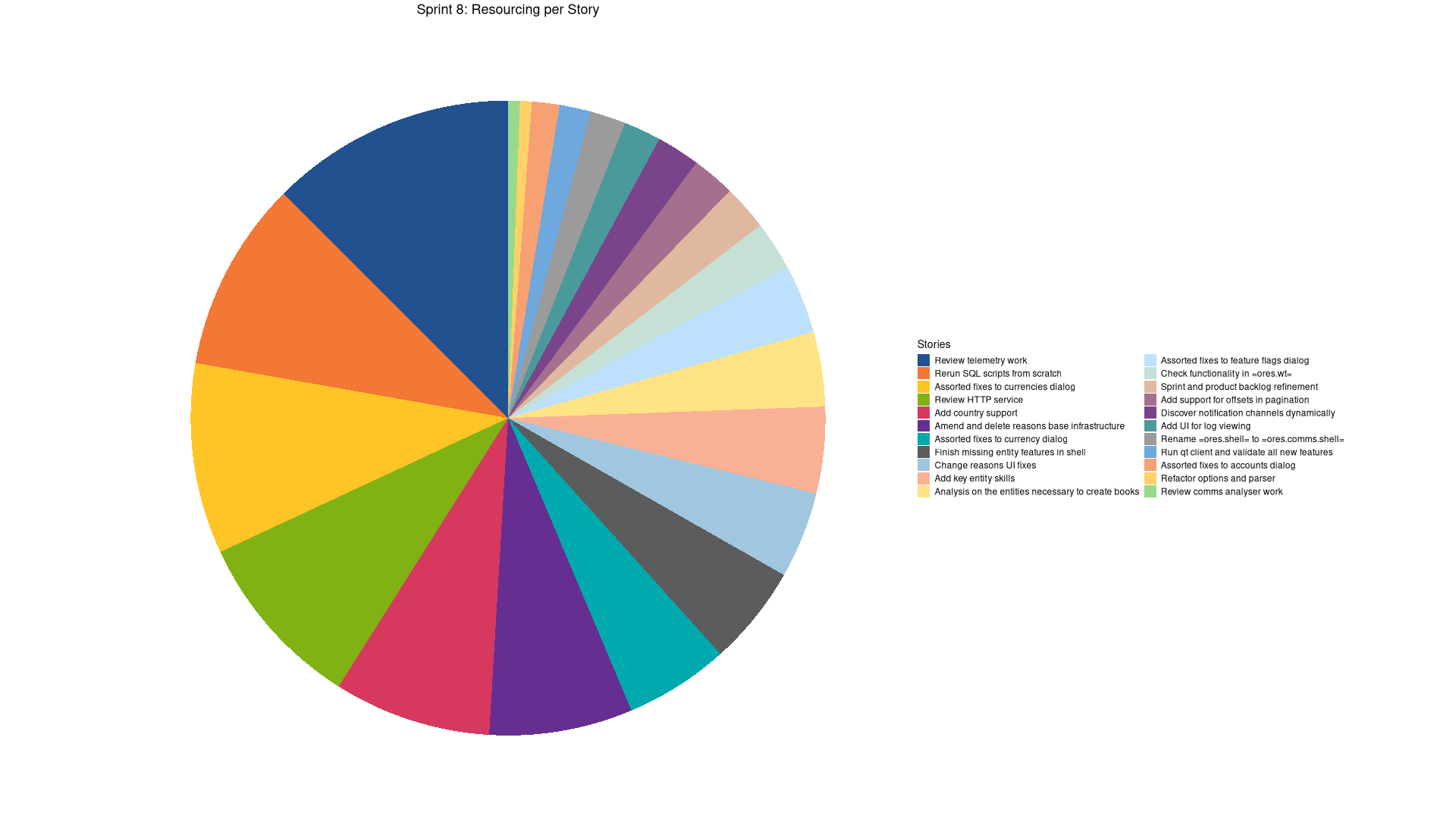 sprint_backlog_08_stories_pie_sorted.png
