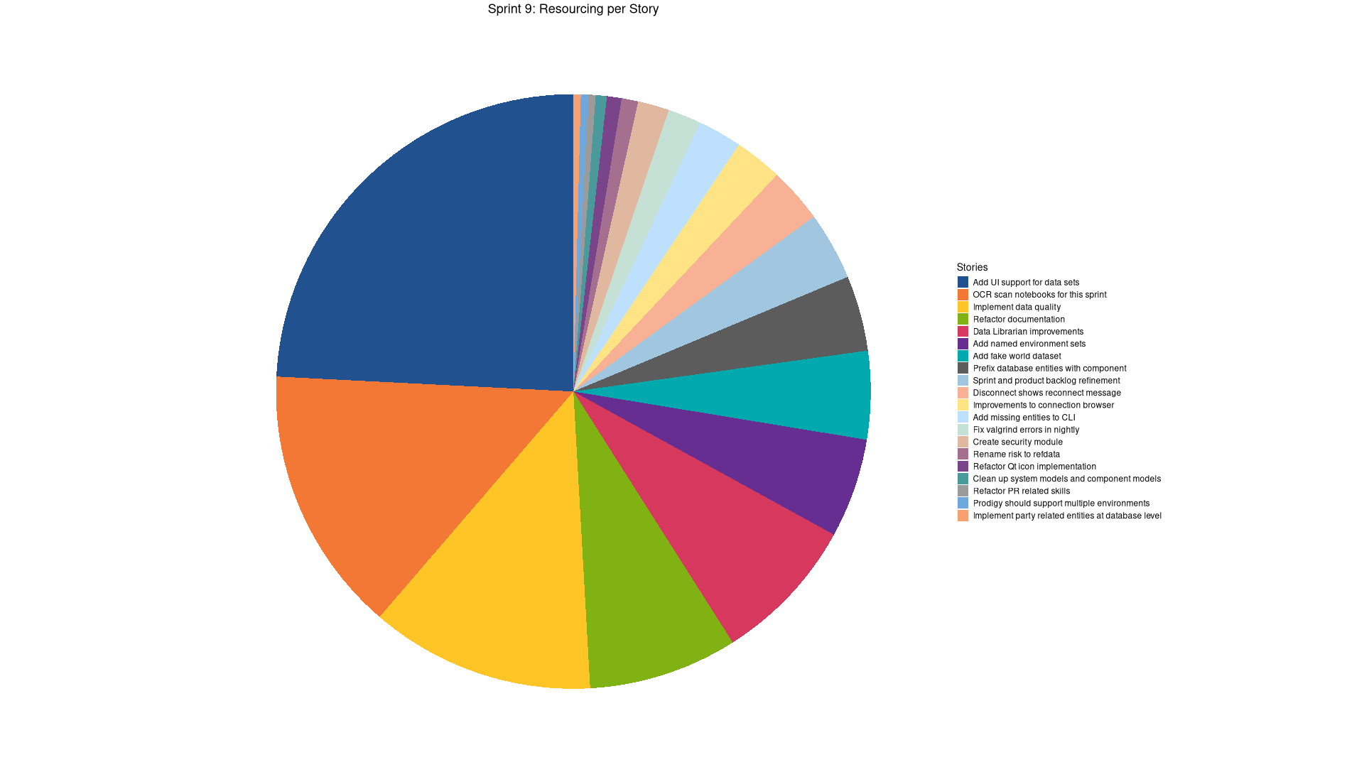 sprint_backlog_09_stories_pie_sorted.png