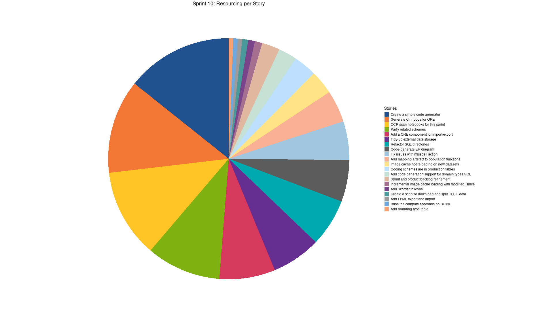 sprint_backlog_10_stories_pie_sorted.png