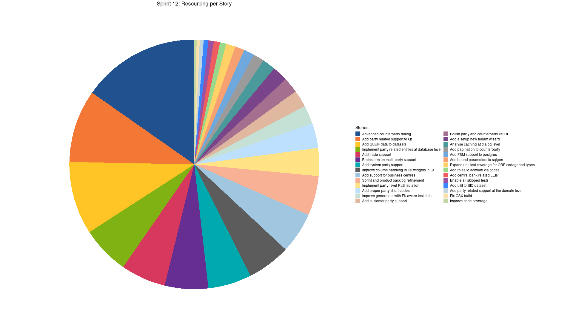 sprint_backlog_12_stories_pie_sorted.png