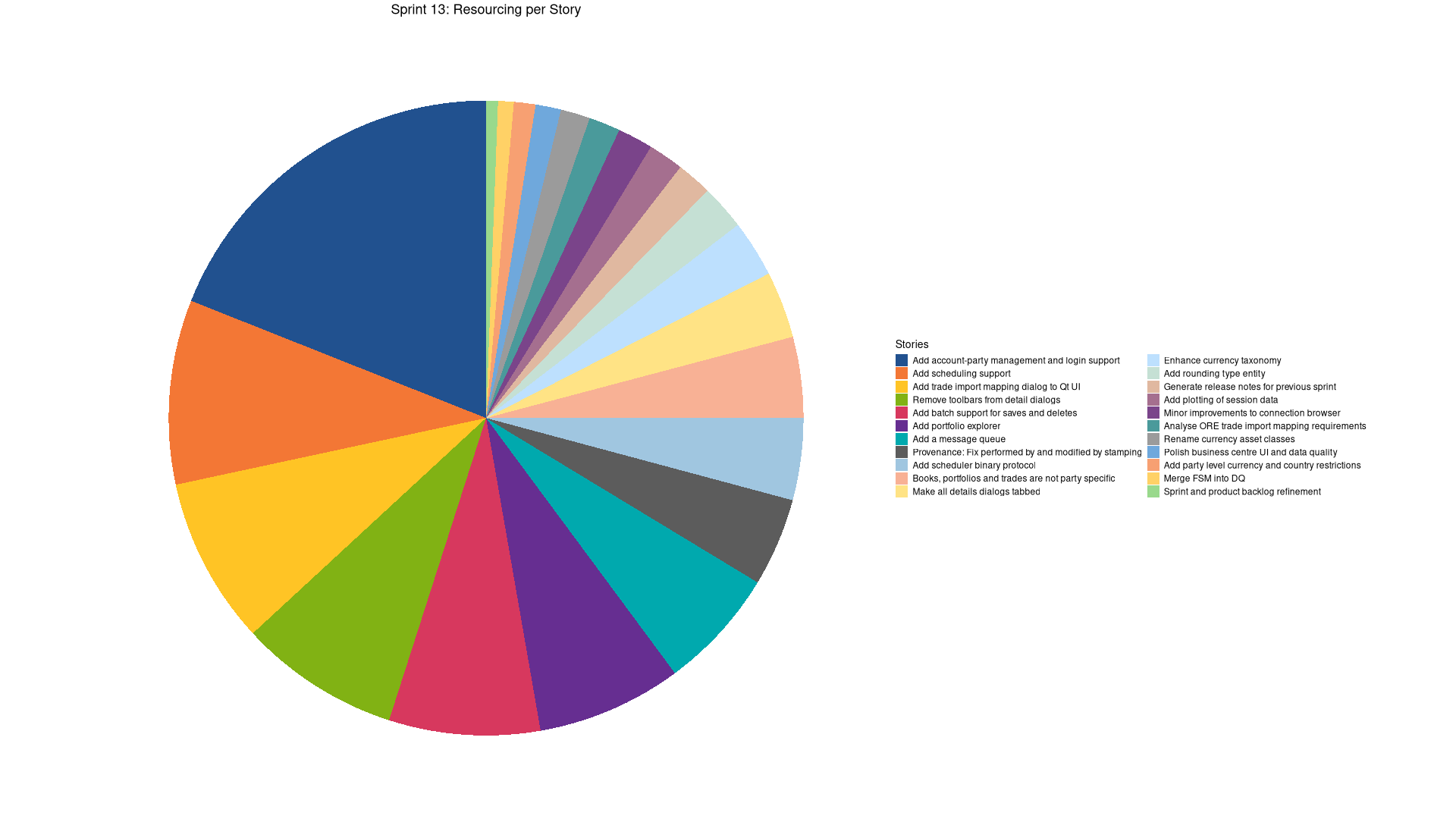sprint_backlog_13_stories_pie_sorted.png