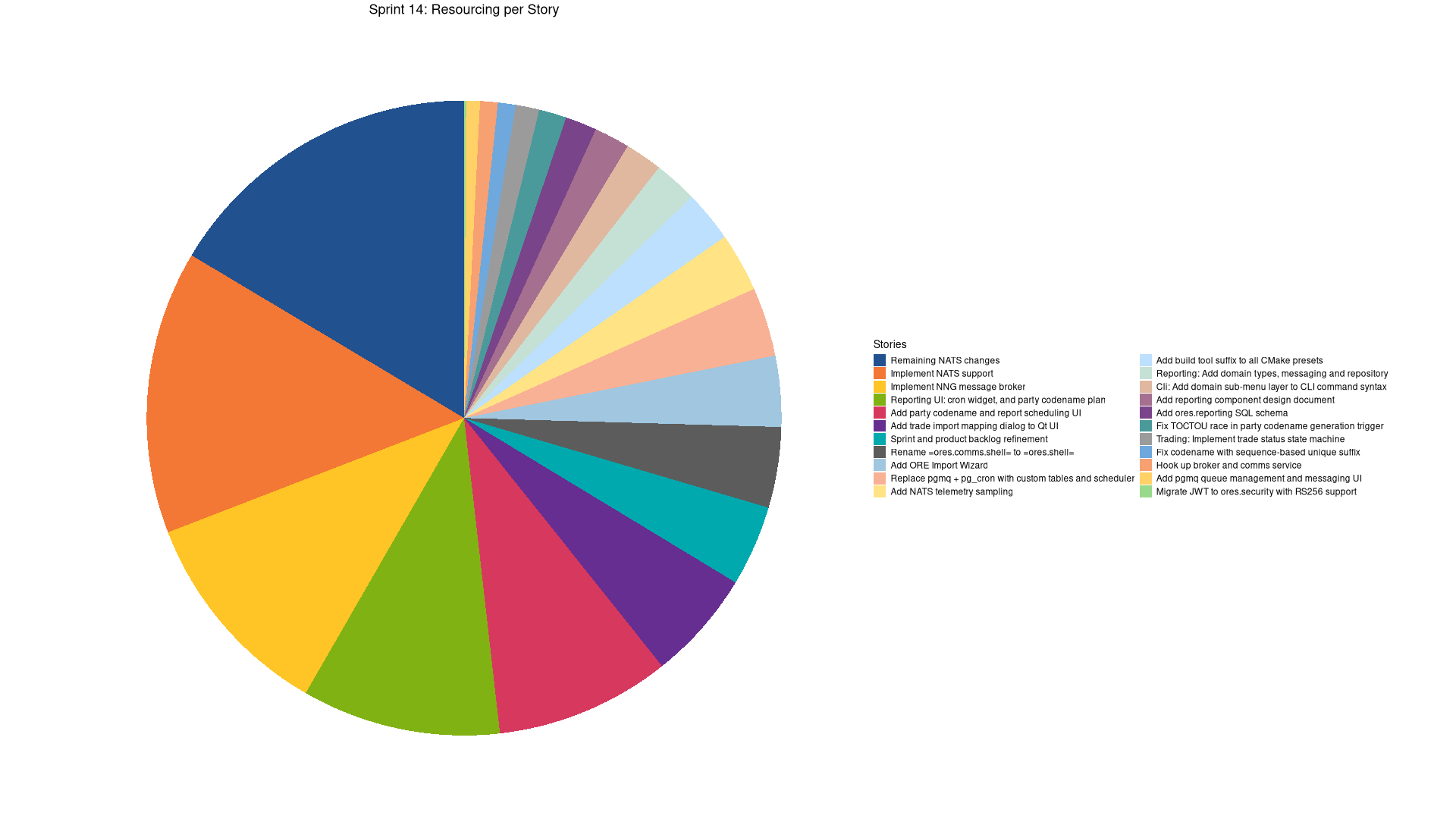 sprint_backlog_14_stories_pie_sorted.png