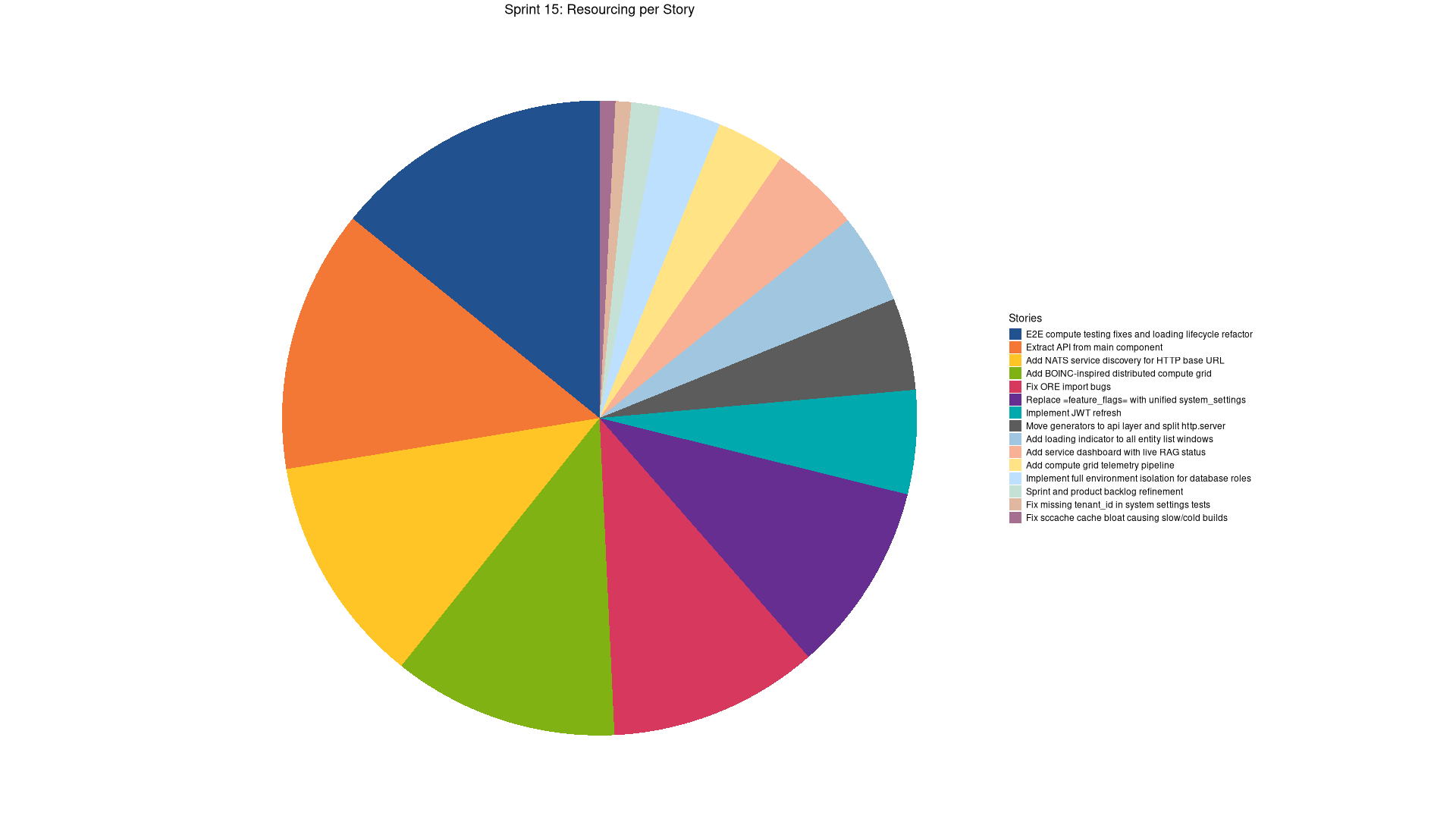sprint_backlog_15_stories_pie_sorted.png