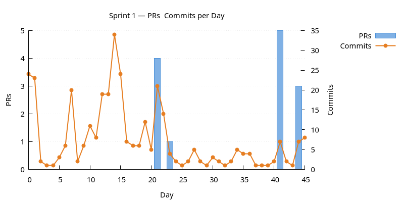 prs_commits.png