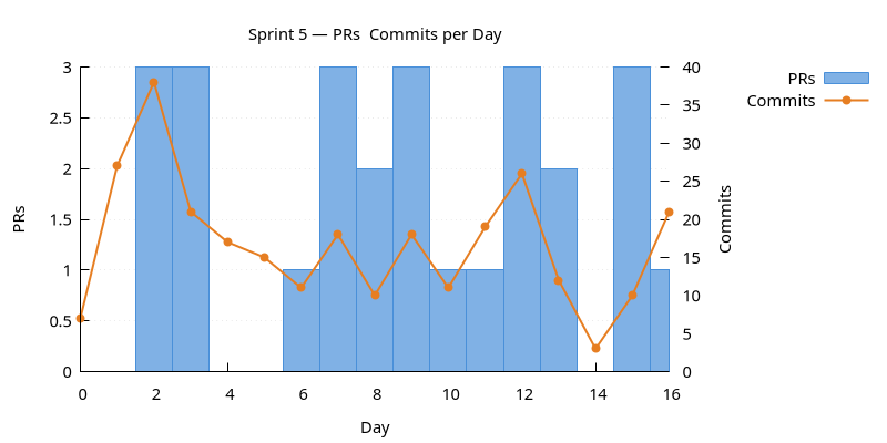 prs_commits.png