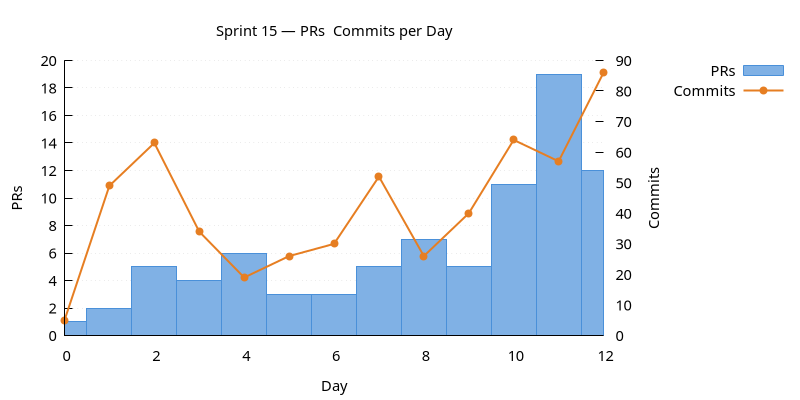 prs_commits.png