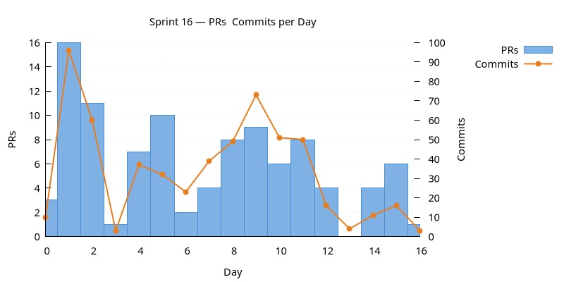 prs_commits.png