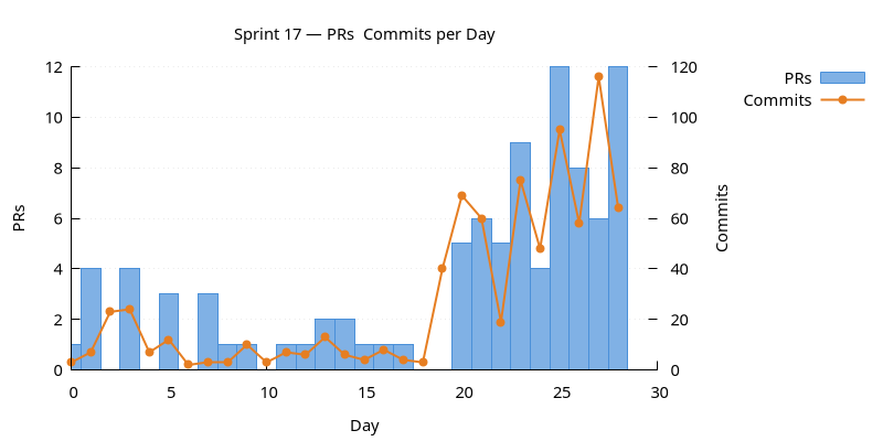 prs_commits.png