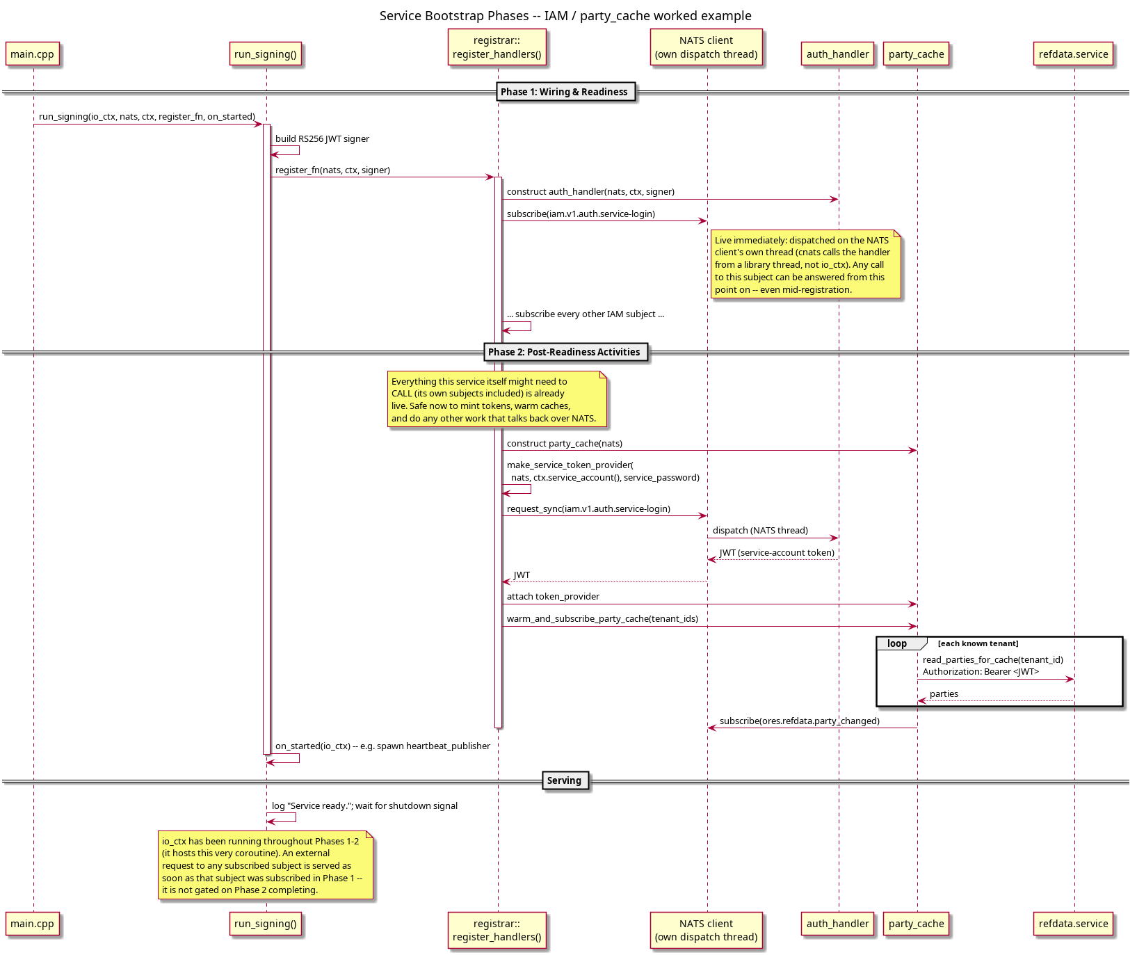 service_bootstrap_phases_sequence.png