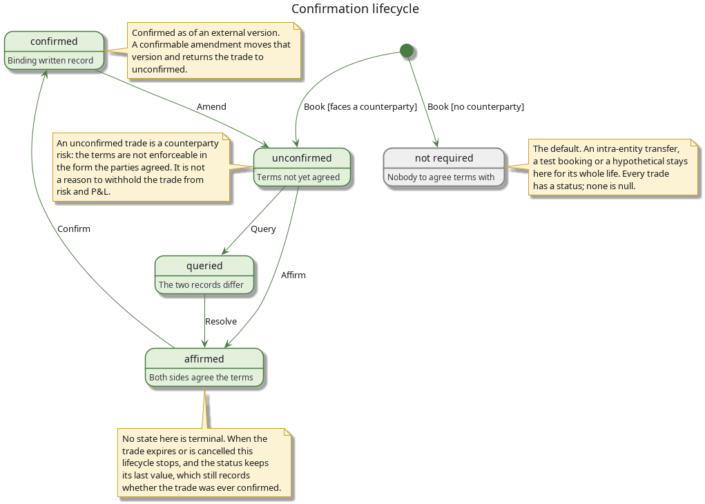confirmation_lifecycle.png