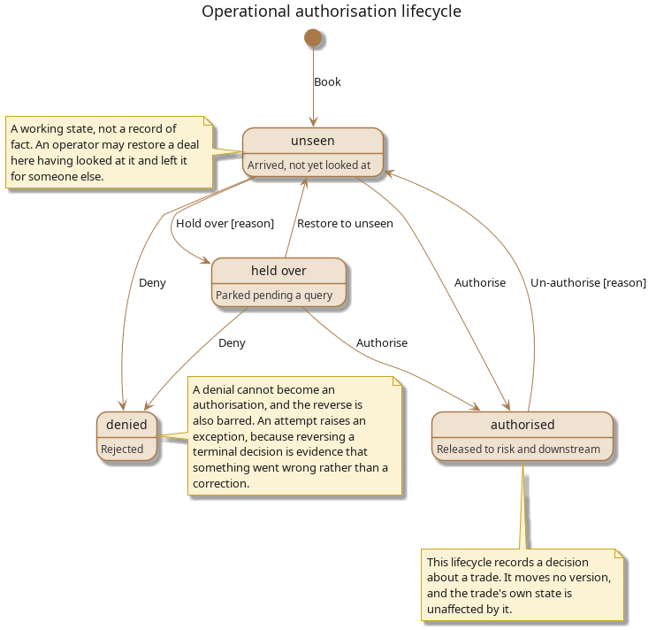 operational_authorisation_lifecycle.png