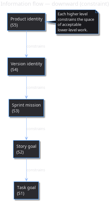 information_flow_downward.png