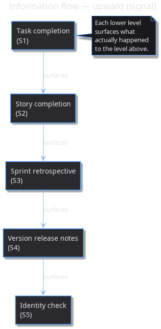 information_flow_upward.png