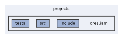 projects/ores.iam