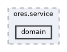 projects/ores.service/include/ores.service/domain