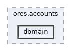 projects/ores.accounts/include/ores.accounts/domain