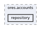 projects/ores.accounts/include/ores.accounts/repository