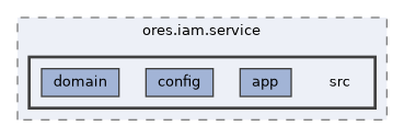 projects/ores.iam.service/src