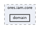 projects/ores.iam.core/include/ores.iam.core/domain