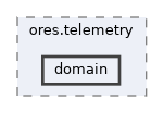 projects/ores.telemetry/include/ores.telemetry/domain