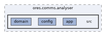 projects/ores.comms.analyser/src