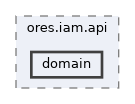 projects/ores.iam.api/include/ores.iam.api/domain