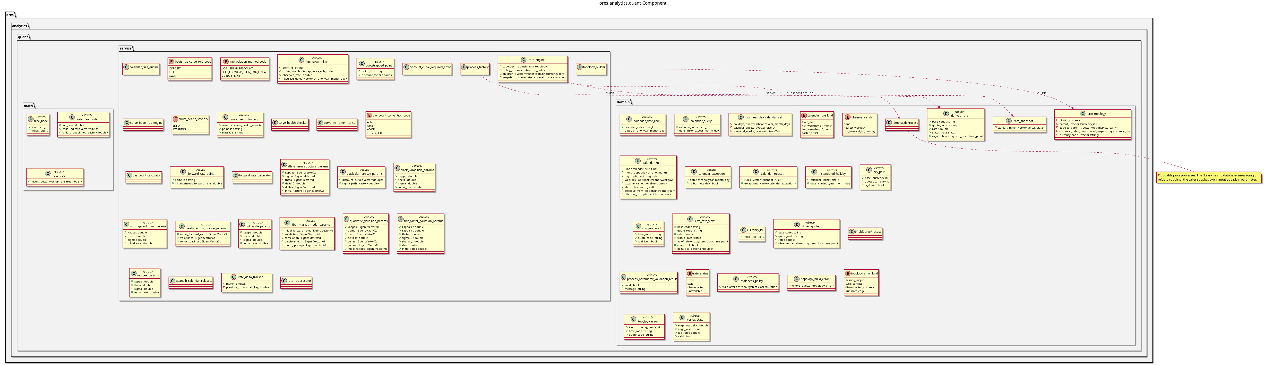 ores.analytics.quant component diagram